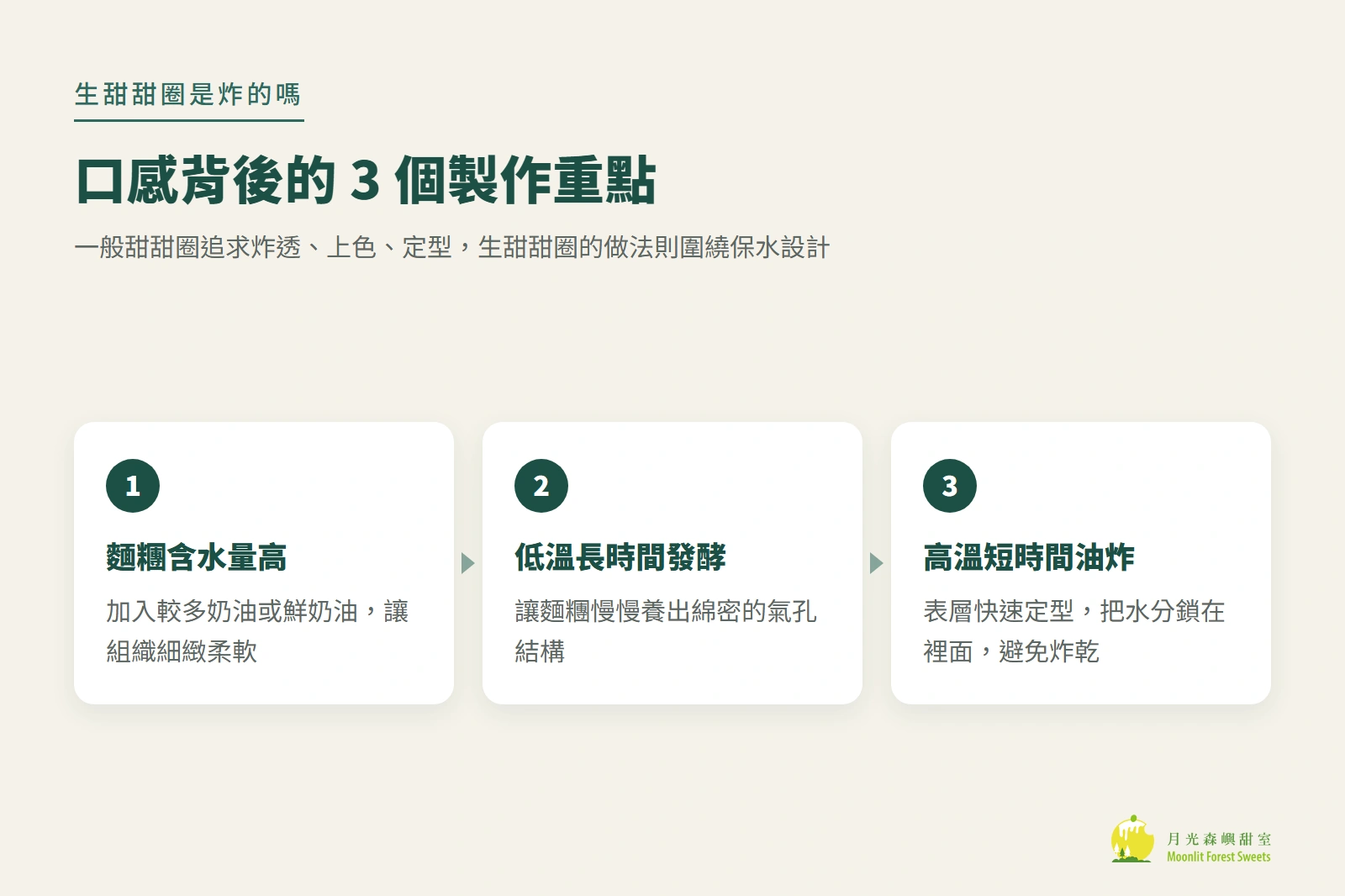 生甜甜圈 3 個製作重點流程圖：高含水麵糰、低溫長時間發酵、高溫短時間油炸鎖住水分